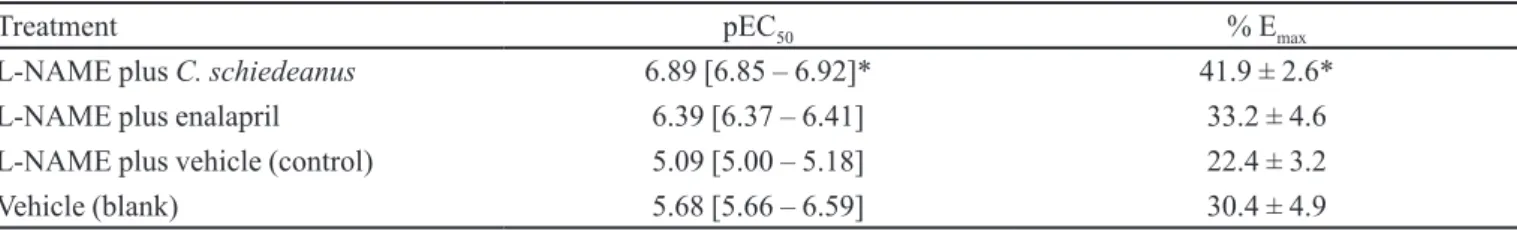 TABLE I  - pEC 50 (-log[EC 50 ]) and % E max  values (% of maximal effect) induced by Ach (10 -10 - 10 -4  M) in isolated aortic rings  contracted with FE (10 -6  M) from Wistar rats previously treated with: (1) ethanolic extract of C