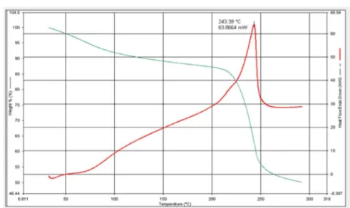 FIGURE 8  (d) - Differential scanning calorimetric analysis of chitosan.