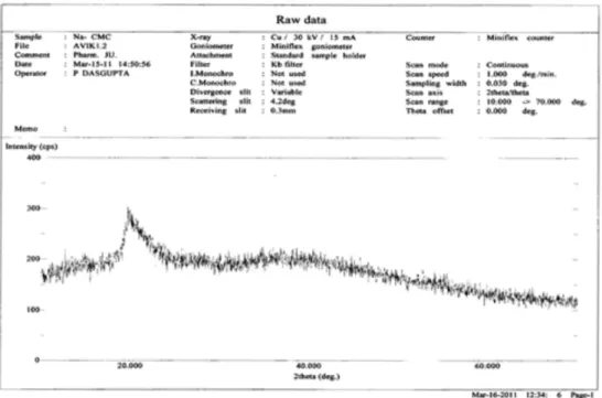 FIGURE 9  (c) -X-ray diffraction analysis of sodium carboxymethyl cellulose.