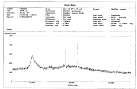 FIGURE 9  (d) -X-ray diffraction analysis of chitosan.