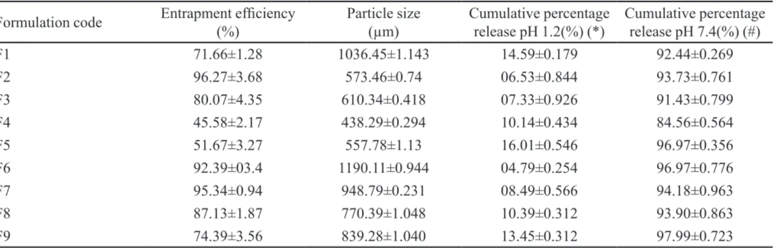 TABLE II  - Properties and in-vitro drug release of polymeric alginate beads