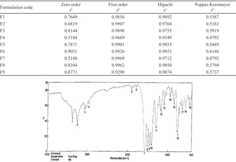 FIGURE 7  (a) - FTIR Spectroscopic analysis of pure sodium diclofenac.