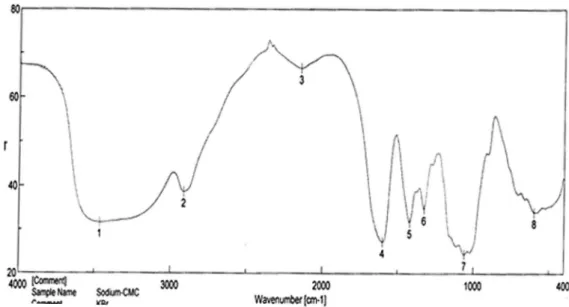 FIGURE 7  (d) -FTIR Spectroscopic analysis of chitosan.