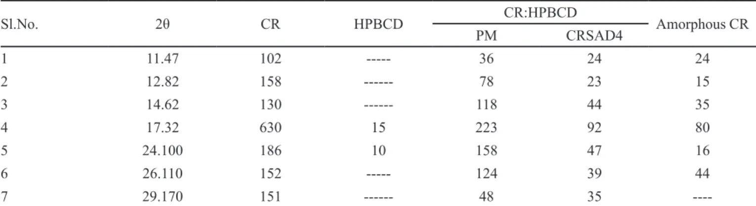TABLE VII  - Peak intensities of CR in XRD patterns of CR-HPBCD systems