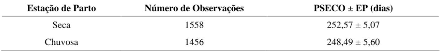 TABELA 6   Médias de período seco (PSECO) e respectivos erros-padrão (EP), de vacas do ecótipo Mantiqueira, segundo a estação de parto.