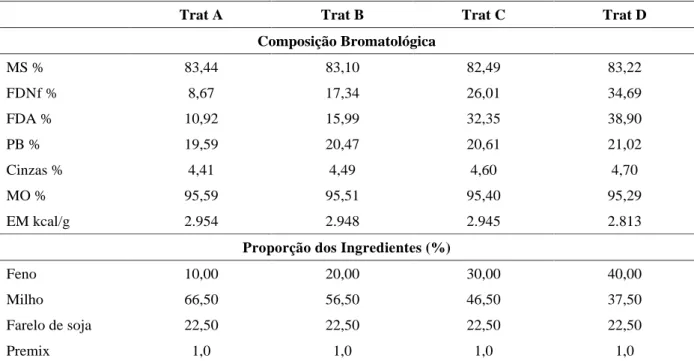 TABELA 1   Composição bromatológica e proporção dos ingredientes das dietas.