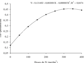 FIGURA 1   Representação gráfica, equação de regressão e coeficiente de determinação para a taxa de surgimento de perfilhos (TSP) do capim-Pojuca em função de doses de N