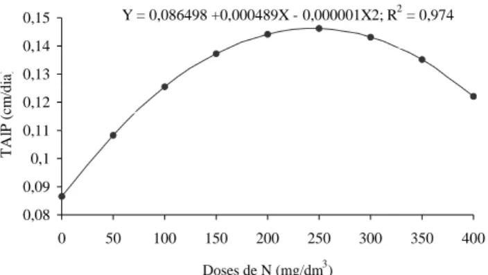 FIGURA 2   Representação gráfica, equação de regressão e coeficiente de determinação para a taxa de alongamento de perfilho (TAlP) do capim-Pojuca em função de doses de N