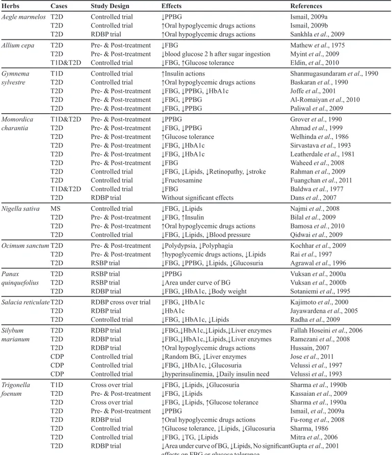 TABLE I - Best herbs for managing diabetes