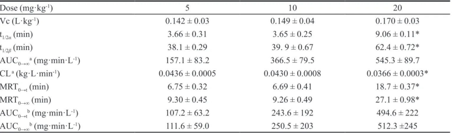 TABLE II  - Pharmacokinetic parameters of isoquercitrin in rats (mean ± S.D., n = 5) after the intravenous administration of doses  of 5, 10 and 20 mg·kg -1 Dose (mg·kg -1 ) 5 10 20 Vc (L·kg -1 ) 0.142 ± 0.03 0.149 ± 0.04 0.170 ± 0.03 t 1/2α  (min) 3.66 ± 