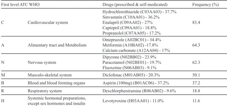 TABLE II  - Frequency of drugs with greater prevalence of use amongst the elderly outpatients interviewed, Ribeirão Preto-SP,  Brazil, 2008/2009 (n= 1,000)