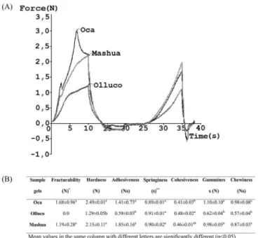 FIGURE 7  - (A) Texture proile analysis (TPA) curves of oca,  olluco and mashua starch gels (6% w/w)
