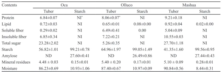 TABLE I  - Chemical composition of tuberous starch sources and their respective starches (dry basis and initial moisture; %) a