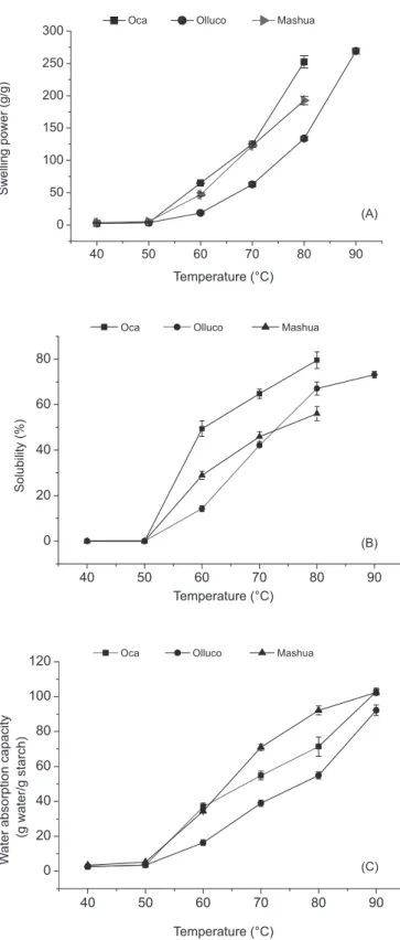 FIGURE 2  - Comparative hydration curves of oca, olluco and  mashua starches as a function of temperature