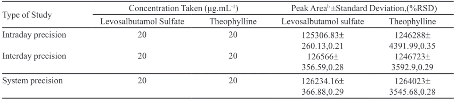 TABLE II  - Intraday, interday and system precision studies(n=6)