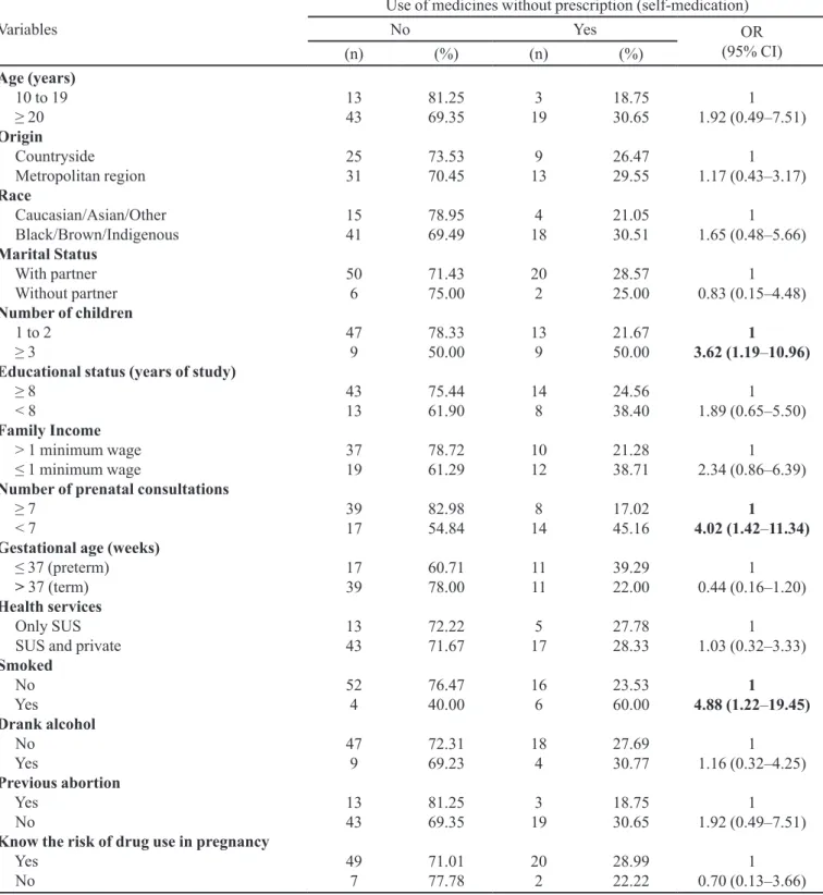 TABLE V  – Prevalence of self-medication during gestation by study variables in puerperal women interned in HC / UFPE after  high-risk pregnancy, 2011