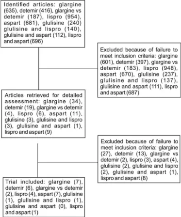 FIGURE 1  - Flowchart of the selection of randomized controlled  trials included in our systematic review of long- and short-acting  insulin analogues.