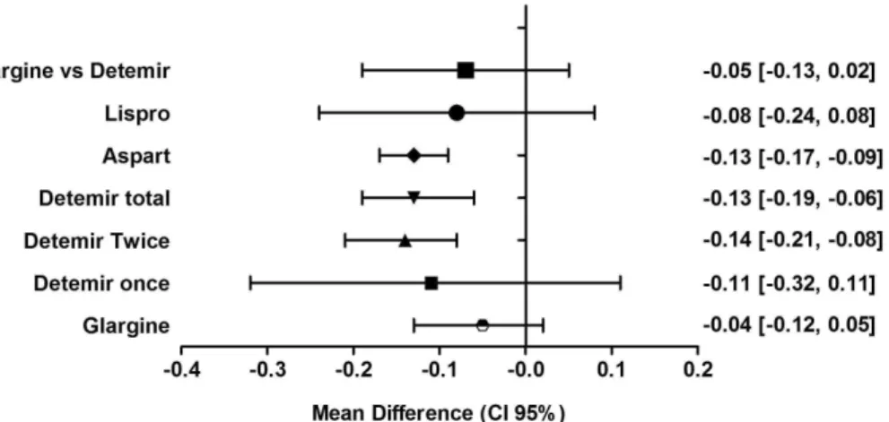 FIGURE 2  - Forest plots showing the MD based on the HbA1c changes at the end of the studies in adults with type 1 diabetes using  the inverse variance method (random effect model).