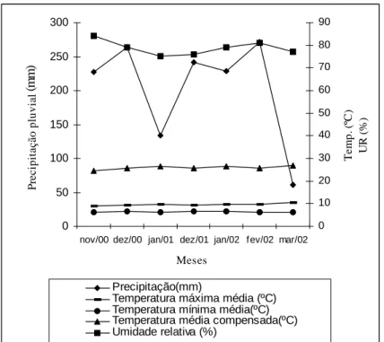 FIGURA 1   Dados médios mensais de temperaturas máximas, mínimas, médias compensadas, precipitação pluvial, umidade  relativa  e  período  de  colheitas  das  sementes  de  Miconia  cinnamomifolia