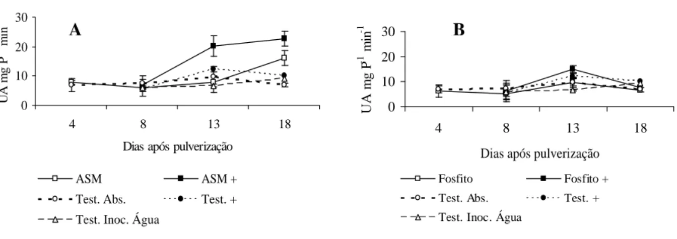 FIGURA 2   Efeito do ASM e fosfito de potássio sobre a atividade de peroxidases em caules de mudas de cacau