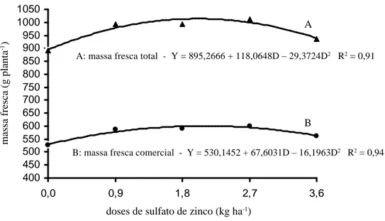 FIGURA 1   Massa fresca total e comercial de alface-americana, cv. Raider, em função de doses de sulfato de zinco.