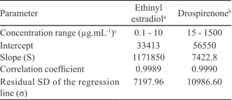 TABLE II  - Results obtained for DL and QL by using two  detectors: UV and luorescence
