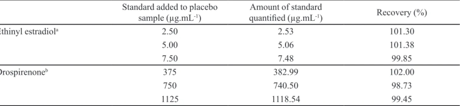 TABLE V  - Chromatographic conditions and range investigated during robustness testing