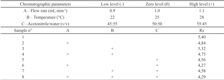 TABLE VI  - Chromatographic parameters used for robustness determination