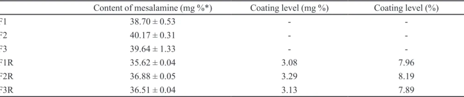 Table II contains the results determined for  mesalamine content in 100 mg samples of the uncoated  (F1, F2, and F3) and coated minitablets (F1R F2R and  F3R)