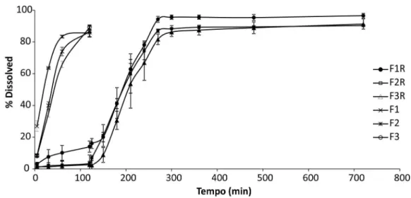 TABLE IV  – Dissolution eficiency of formulations F1R, F2R  and F3R Formulation DE%* F1R 50.67 ± 1.53 F2R 48.33 ± 0.57 F3R 44.67 ± 1.15 * mean ± SD; (n=6)FIGURE 1  – Dissolution proiles of uncoated and coated formulations (mean ± SD; n=6).