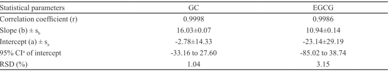 TABLE II  - Summary results for intra-day (n=6) and inter-day (n=12) precision for gallocatechin (GC) and epigallocatechin gallate  (EGCG) determination in S