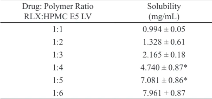 TABLE I  - Ratio Optimization of Raloxifene HCl to HPMC E5 LV  Drug: Polymer Ratio
