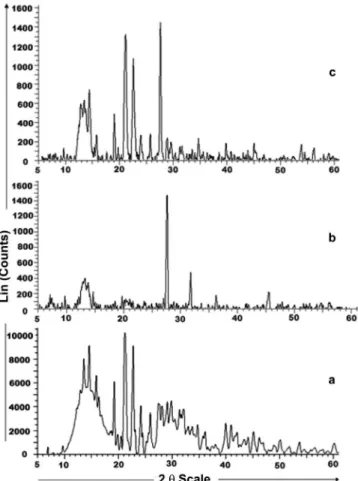 FIGURE 5  - Powder X-ray diffraction patterns (a) Raloxifene  HCl, (b) HPMC E5 LV and (c) Solid dispersions prepared by  the microwave induced fusion method with an exposure time  of 6 min.