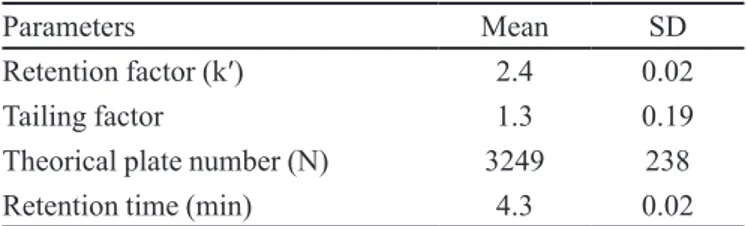 TABLE I  -  System suitability results according to USP 35 (2012),  n = 6