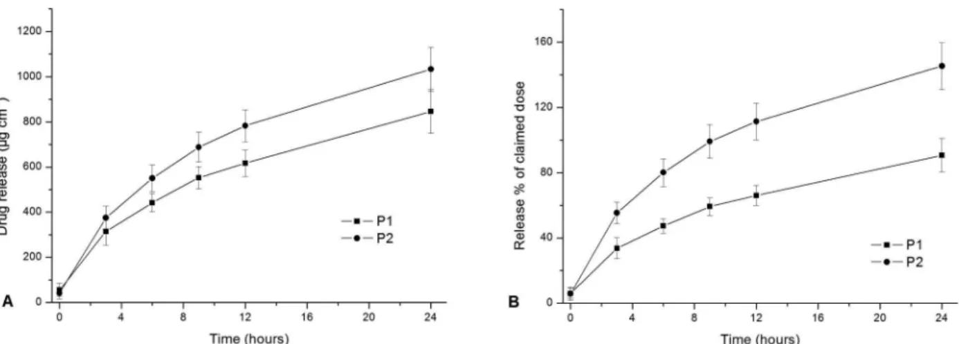 FIGURE 2  - Release proiles from nicotine commercial patches P1 (■) and P2 (●) using the VDC method, n = 6