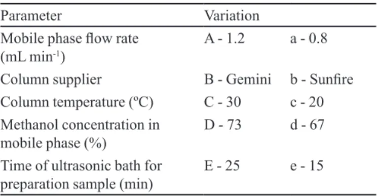 TABLE II  - Matrix of factors for the determination of method  robustness Value of  factor Combination assayed 1 2 3 4 5 6 7 8 A or a A A A A a a a a B or b B B b b B B b B C or c C c C c C c C c D or d D D d d d d D D E or e E e E e e E e E Results s t u 