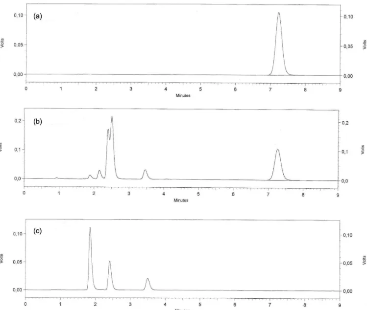 FIGURE 1  - Chromatograms corresponding to: (a) solution of DP reference substance, (b) oral suspension sample and (c) sample  placebo.