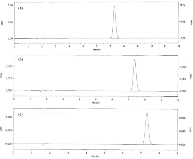 FIGURE 2  -  Chromatograms corresponding to: (a) solution of DP reference substance time zero, (b) solution of DP reference  substance time 5 hours and (c) solution of DP reference substance time 24 hours after acid hydrolysis conditions.