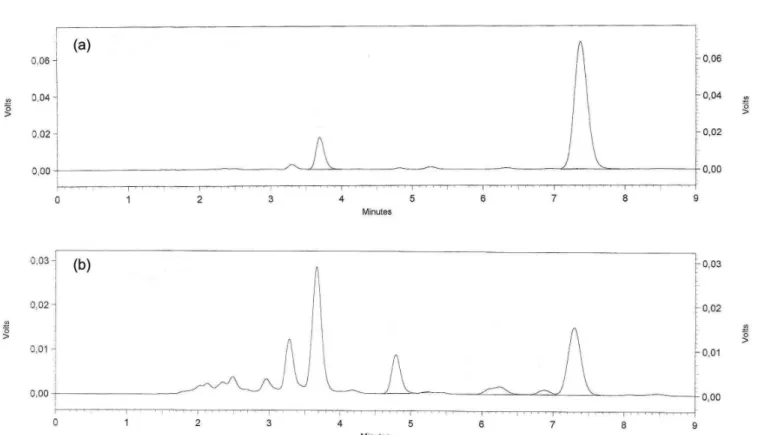 FIGURE 4  - Chromatograms corresponding to: (a) solution of DP reference substance time 5 hours and (b) solution of DP reference  substance time 24 hours after photolytic conditions.