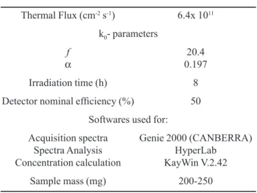 TABLE II  - Parameters of neutron activation analysis Thermal Flux (cm -2  s -1 ) 6.4x 10 11 k 0 - parameters  f α 20.4  0.197  Irradiation time (h) 8