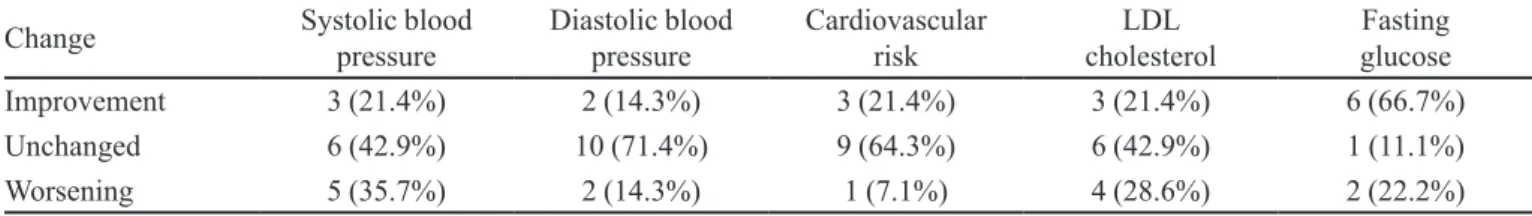 TABLE IV  - Changes in the clinical parameters of hypertensive patients receiving care within the Family Health Strategy