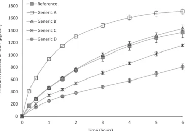 FIGURE 1  - In vitro release of DDA using a polyethersulfone  membrane (n=6). Error bars represent the standard deviation  (SD).