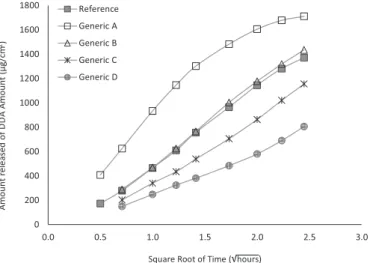 TABLE I  - Percentage of initial DDA content released from the semisolid as a function of time using a polyethersulfone membrane Time  (hours) Time (√ – hours) % Released*