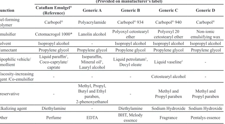 TABLE IV  - Statistical testing of difference between reference and generic samples (data collected using polyethersulfone membrane) 