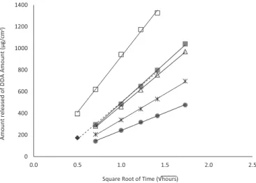 FIGURE 4  - In vitro release of DDA as a function of  √ – t, using  the selected data points (data collected employing a cellulose  acetate membrane and n=6).