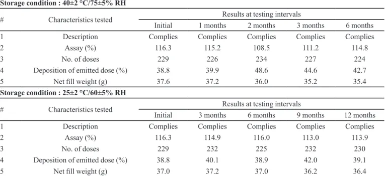 TABLE VIII  - Stability data of Beclomethasone HFA based MDI 200 µg stored at 40±2 °C/75±5% RH &amp; 25±2 °C/60±5% RH