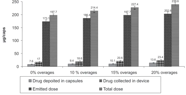 FIGURE 1  - Histograms correlating emitted dose and overages of beclomethasone dipropionate DPI 200 µg.