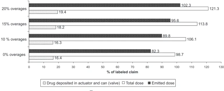 TABLE II  -  Characterization of DPI formulation with various portions of ine lactose Beclomethasone dipropionate DPI 200 µg