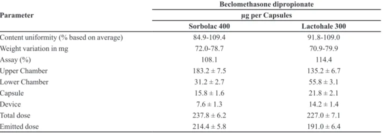 FIGURE 4  - Effect of coarse lactose grade on lactose grade on  beclomethasone diprionate DPI performance.