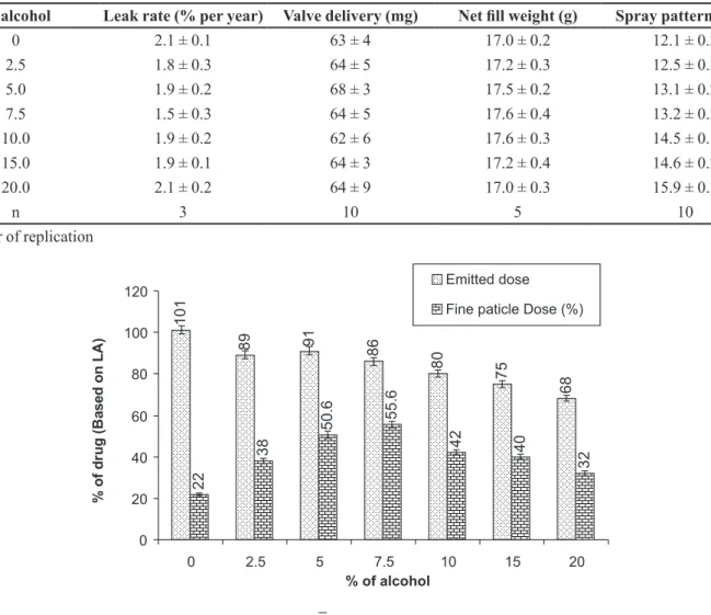 FIGURE 5  - Effect of alcohol content on ED and FP from beclomethasone dipropionate HFA MDI 100 µg.